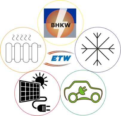 ETW Energie und Anlagenbau GmbH, Blockheizkraftwerk, BHKW, Energiegewinnung, Energiespeicherung, Magdeburg, erneuerbare Energien, Solaranlagen, Photovoltaik, MSH, Mansfeld Südharz, Börde,
